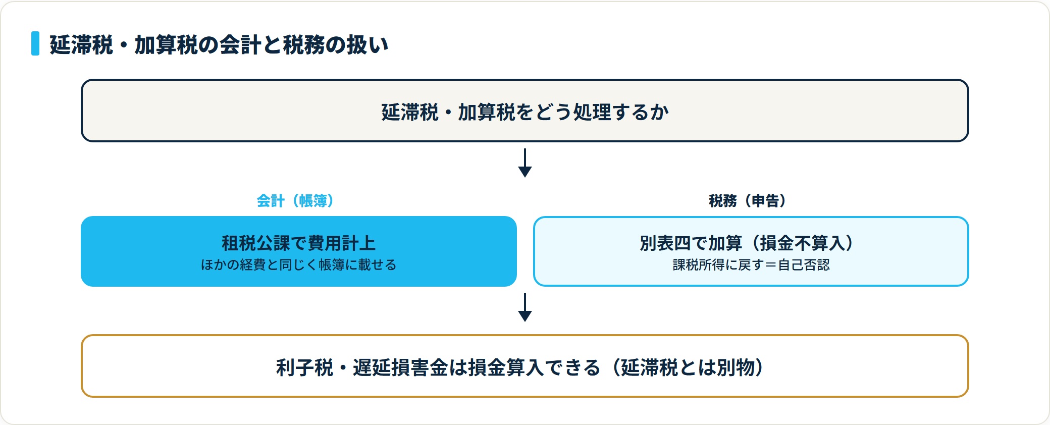 延滞税・加算税は勘定科目は租税公課だが損金不算入のため、会計で費用計上した後に法人税申告で加算調整して損金から除く二段階処理のフロー図