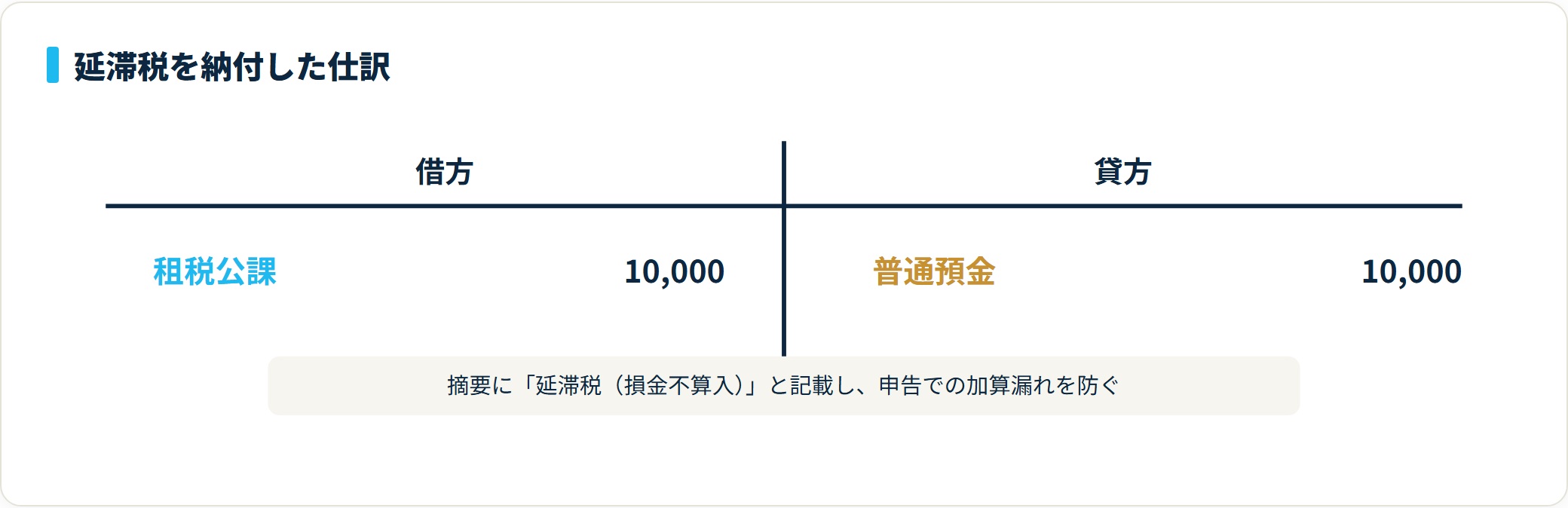 延滞税1万円を普通預金から納付した場合、借方に租税公課1万円・貸方に普通預金1万円を計上するT字勘定図