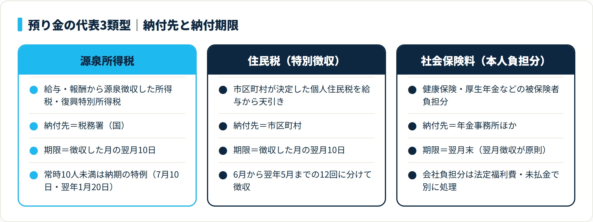 預り金の代表3類型（源泉所得税・住民税の特別徴収・社会保険料の本人負担分）について、納付先と納付期限の違いを整理した比較図