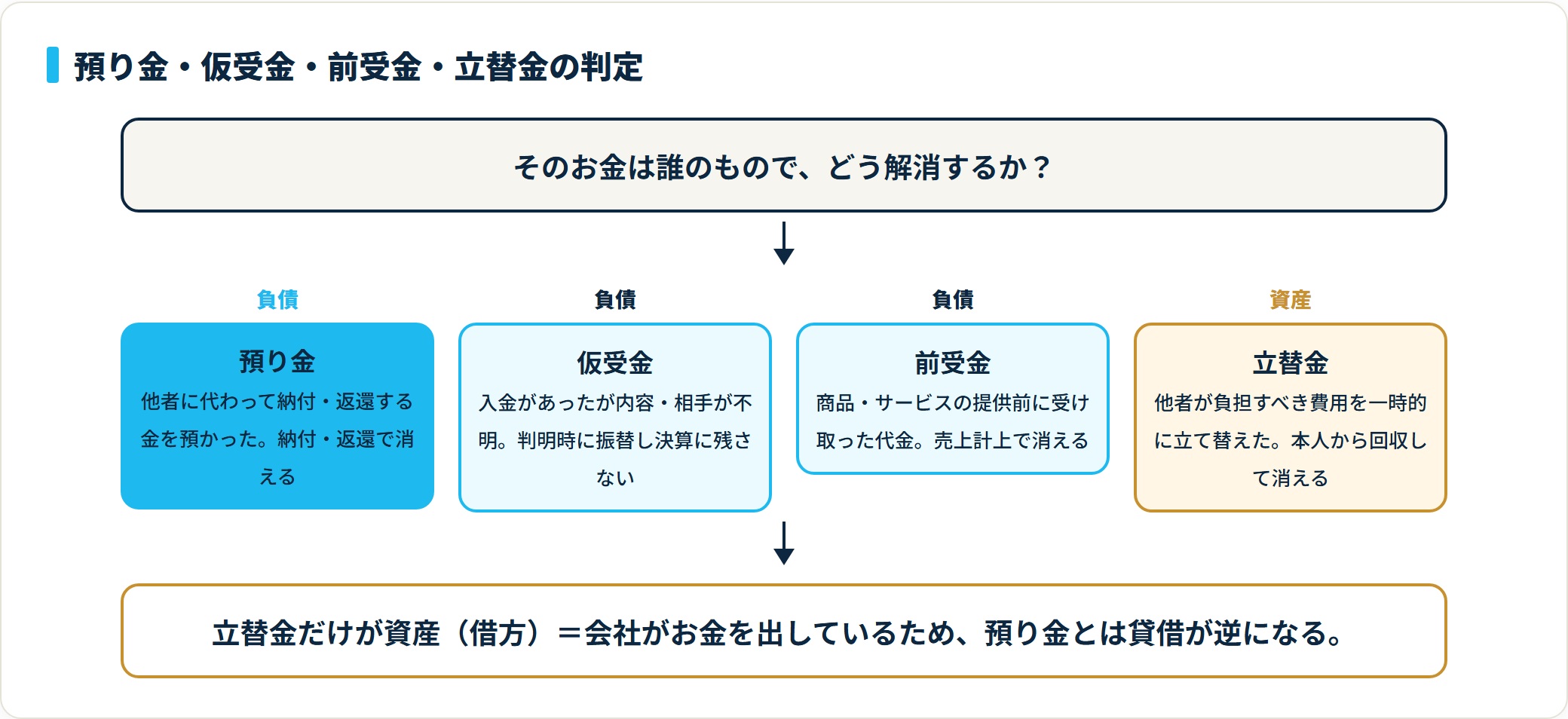 預り金・仮受金・前受金は負債、立替金は資産という区分と、それぞれの解消方法の違いを示す判定図