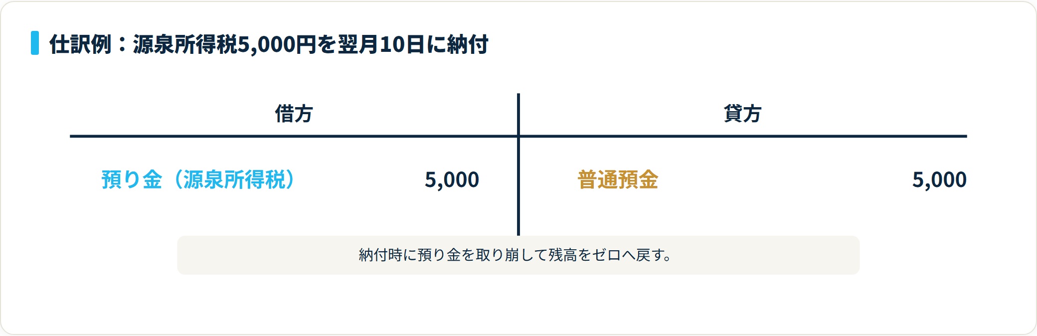 給与から天引きした源泉所得税5,000円の納付を、借方 預り金（源泉所得税）5,000円・貸方 普通預金5,000円で処理するT字勘定