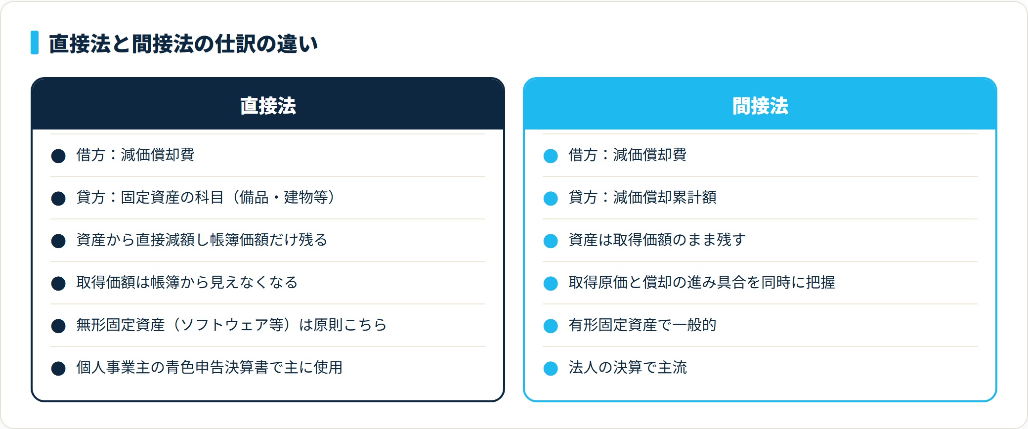 直接法は貸方に固定資産を置き資産を直接減額、間接法は貸方に減価償却累計額を置き取得価額を残す。有形は間接法・無形は直接法が原則。