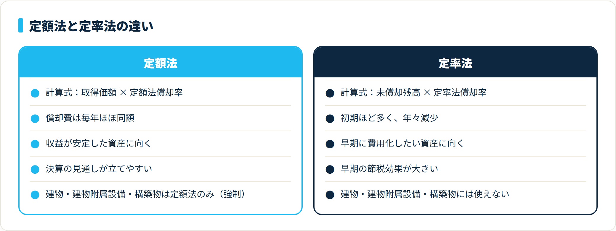 定額法は取得価額×償却率で毎年ほぼ同額、定率法は未償却残高×償却率で初期ほど多い。建物・建物附属設備・構築物は定額法のみ使用可。