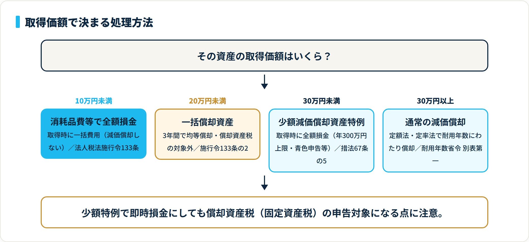 取得価額10万円未満は全額損金、20万円未満は一括償却資産（3年均等）、30万円未満は少額特例で全額損金、30万円以上は通常の減価償却。