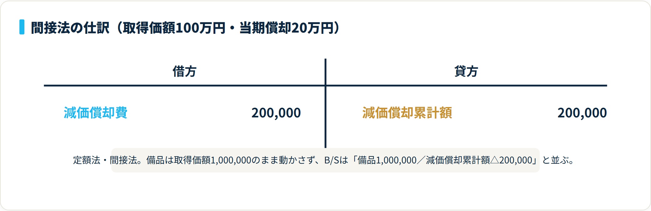 間接法の当期減価償却の仕訳。借方 減価償却費200,000円、貸方 減価償却累計額200,000円。