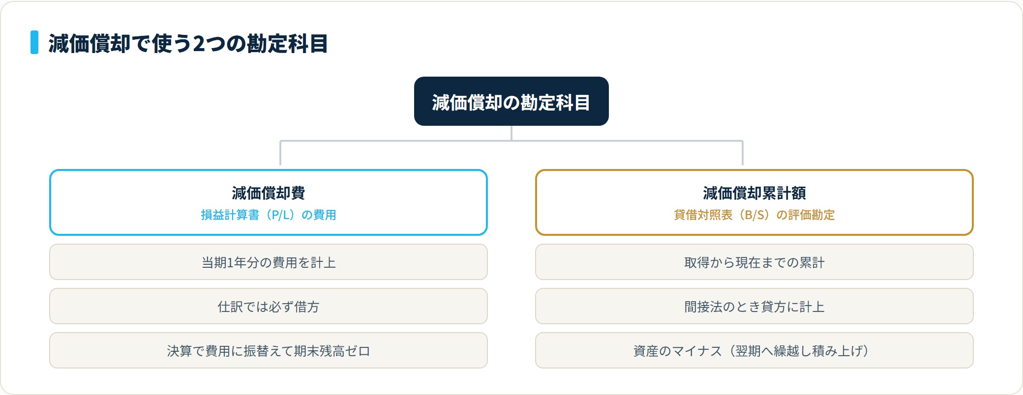 減価償却費は損益計算書の費用（当期分・借方）、減価償却累計額は貸借対照表の評価勘定（累計・資産のマイナス）で別物という分類。