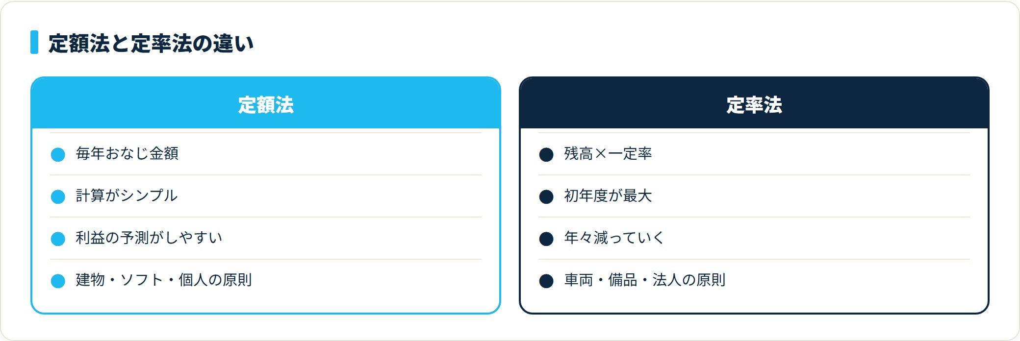 図:定額法と定率法の特徴の比較