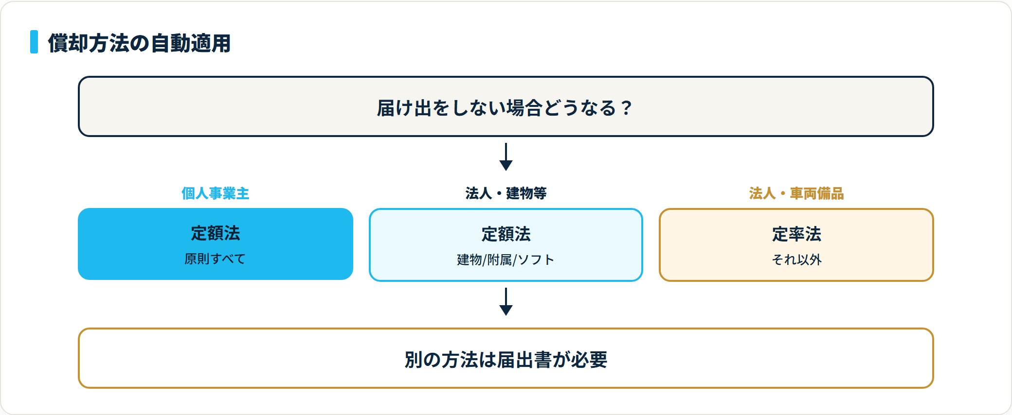 図:届け出をしない場合の償却方法の自動適用