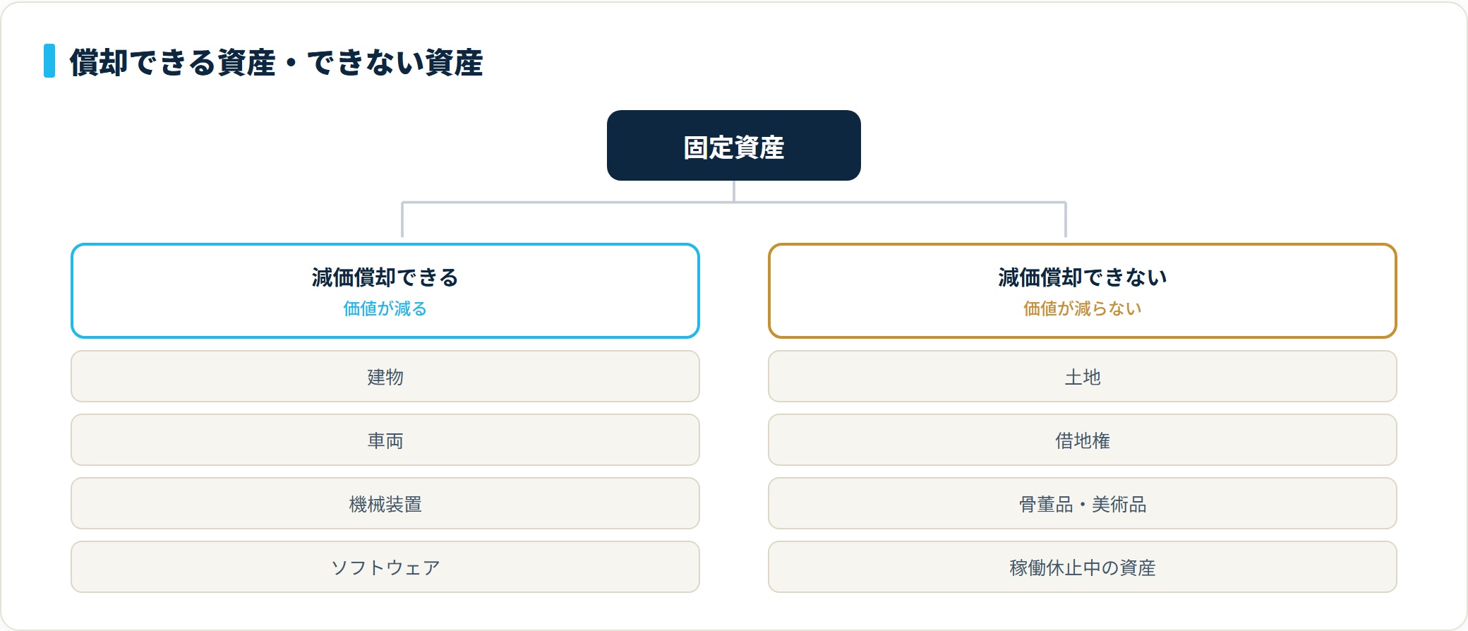 図:減価償却できる資産とできない資産の分類