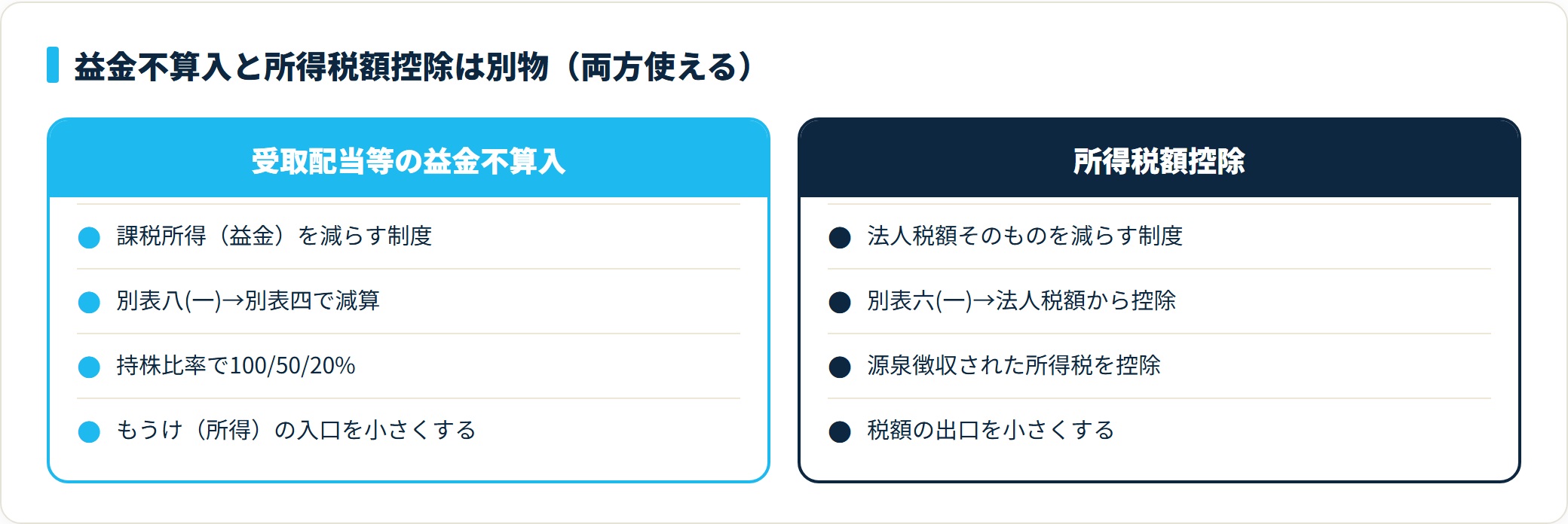 益金不算入は課税所得を減らす制度、所得税額控除は法人税額を減らす制度で、同じ配当に両方適用できる