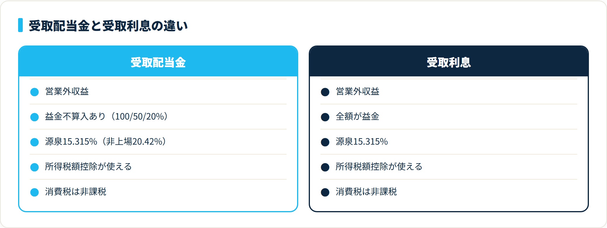 受取配当金は益金不算入あり、受取利息は全額益金。ここが税務上の決定的な違い