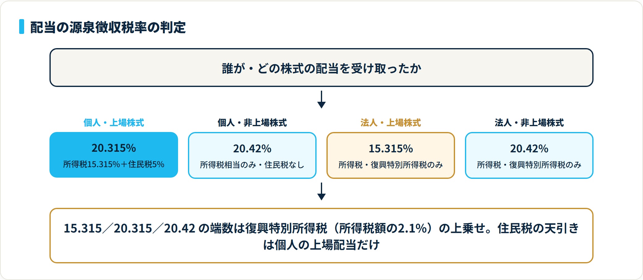 配当の源泉徴収税率は個人上場20.315%、個人非上場20.42%、法人上場15.315%、法人非上場20.42%の4区分に分かれる
