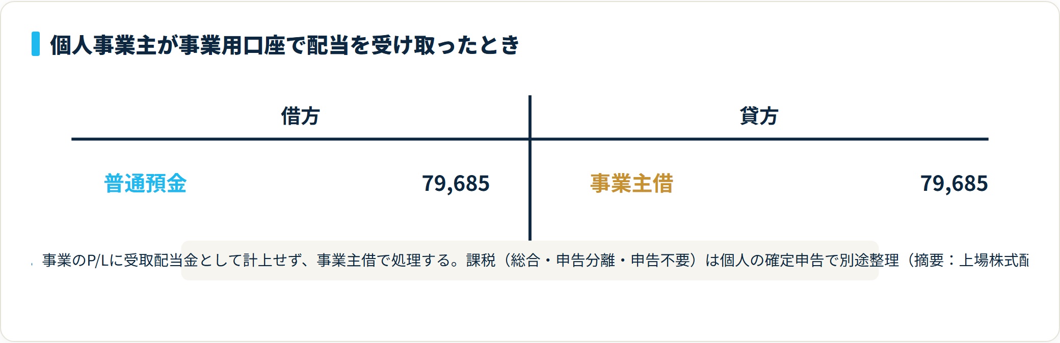 個人事業主の配当受取は借方普通預金79,685円・貸方事業主借79,685円で処理し、事業のP/Lには載せない