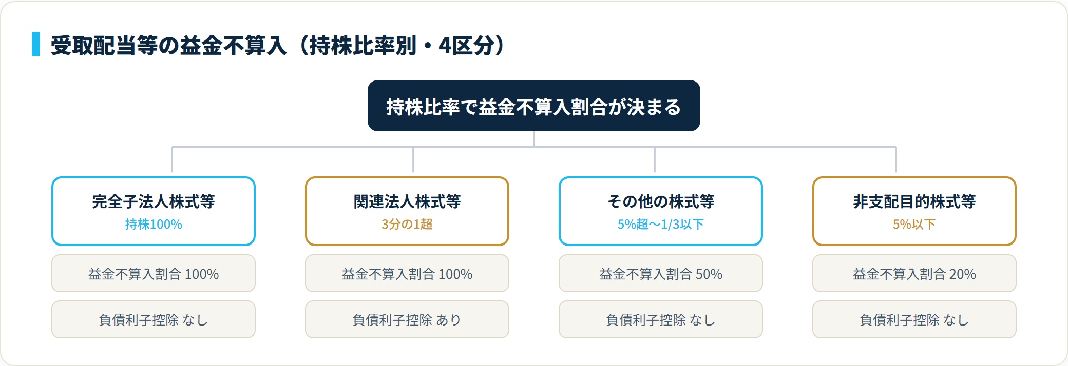 益金不算入割合は完全子法人株式等・関連法人株式等が100%、その他の株式等が50%、非支配目的株式等（5%以下）が20%