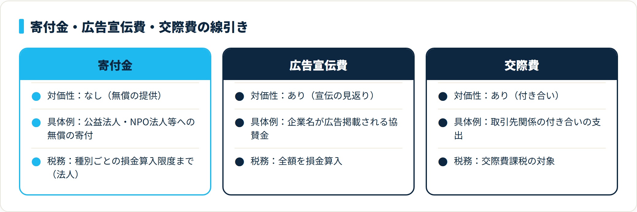 寄付金は無償、広告宣伝費は宣伝の見返りあり、交際費は取引先付き合いという科目の線引き比較