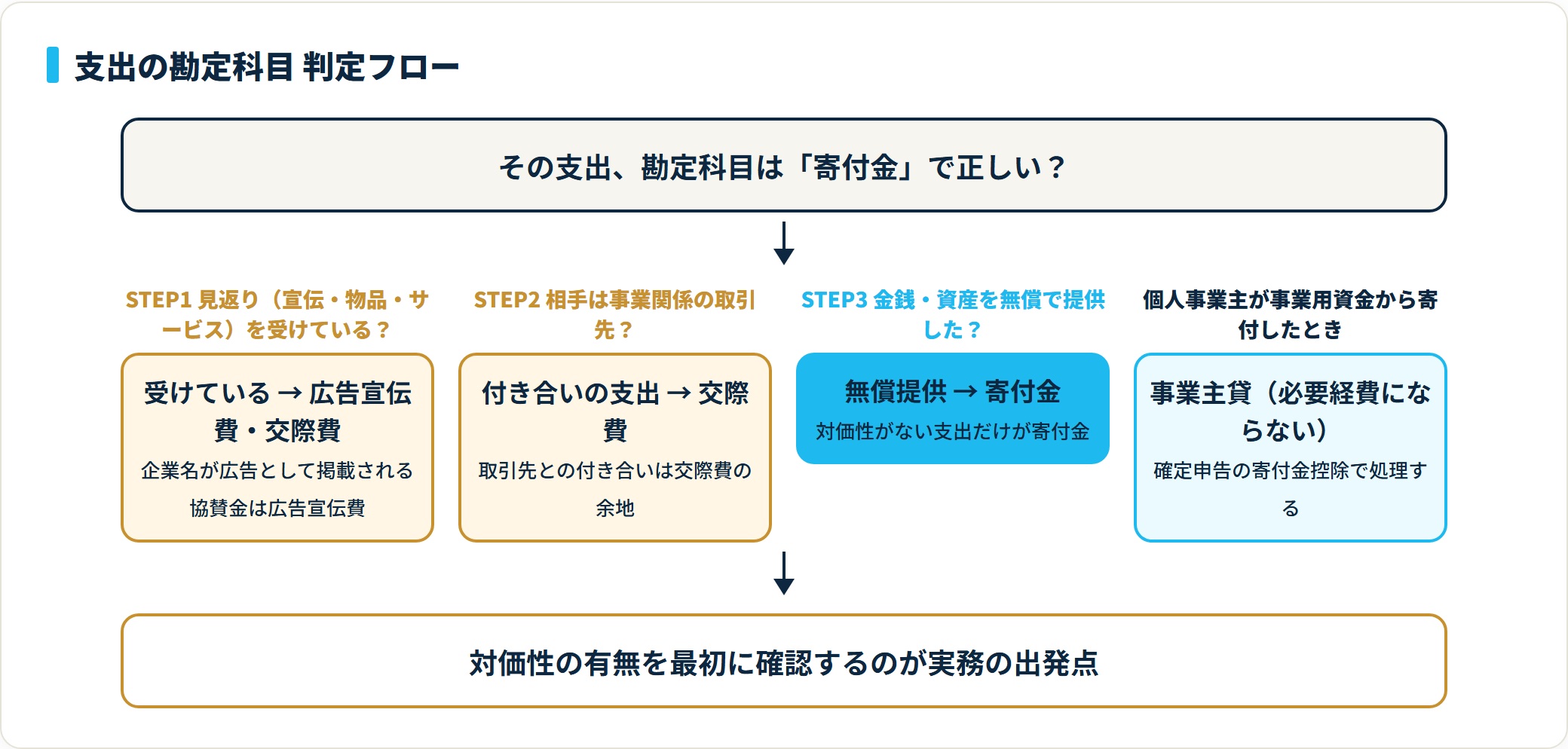 支出に見返りがあれば広告宣伝費や交際費、無償の提供なら寄付金と判定するフロー図
