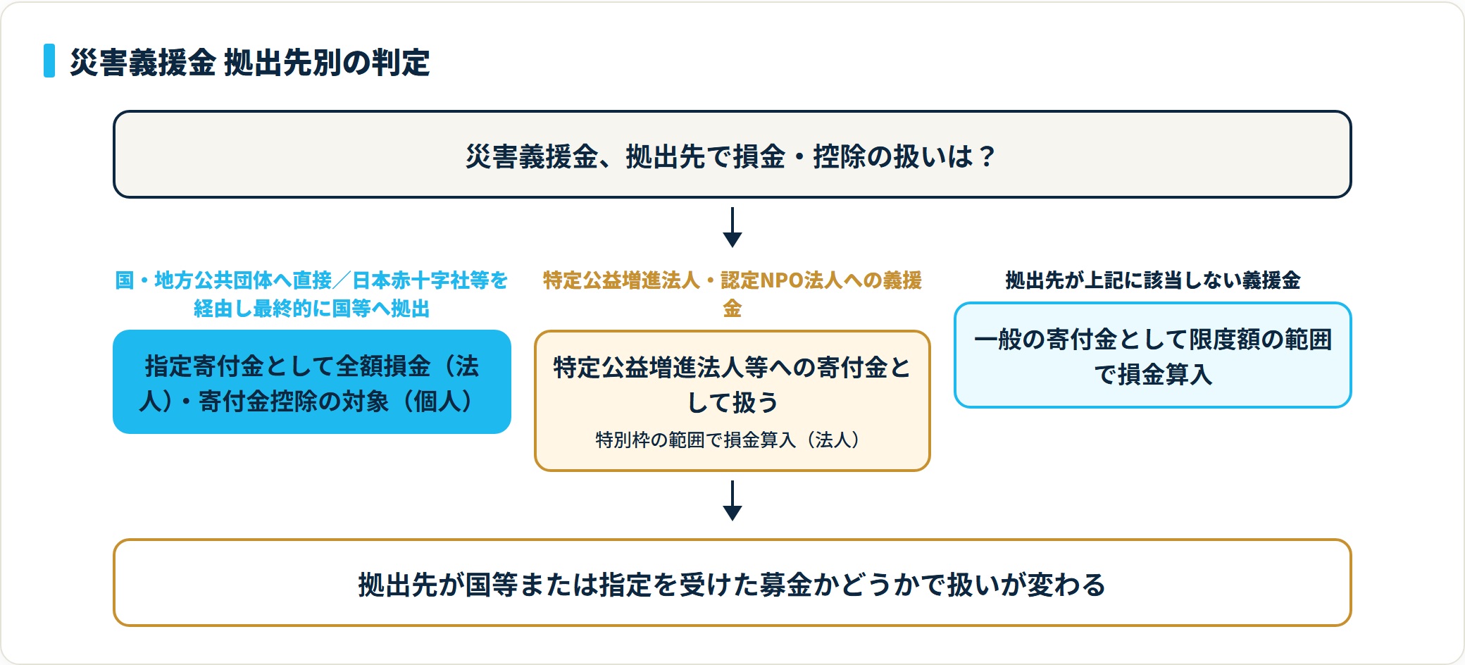 義援金は国等への拠出なら全額損金、特定公益増進法人なら特別枠、それ以外は一般枠とする判定図