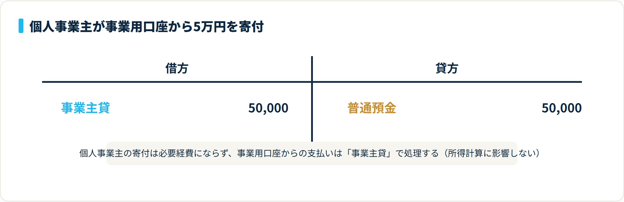 借方 事業主貸50,000円、貸方 普通預金50,000円。経費にならず事業主貸で処理する仕訳図