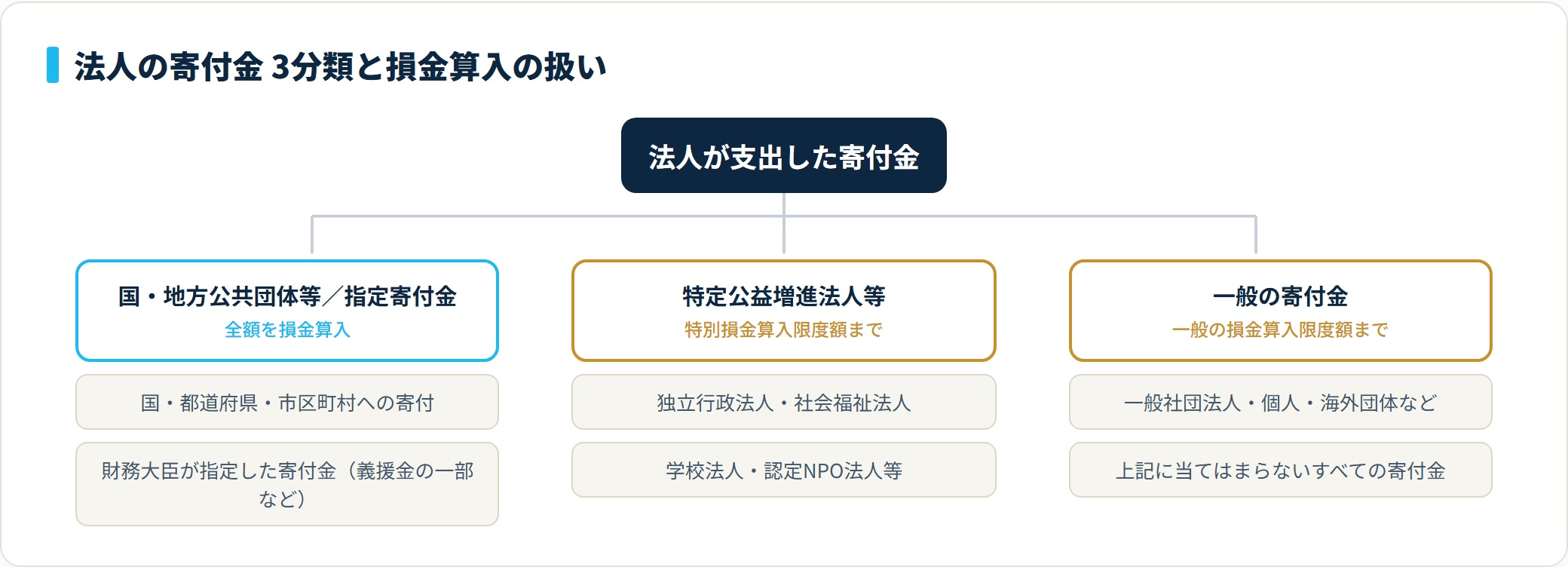 国等・指定寄付金は全額損金、特定公益増進法人は特別枠、一般は一般枠までとする3分類ツリー