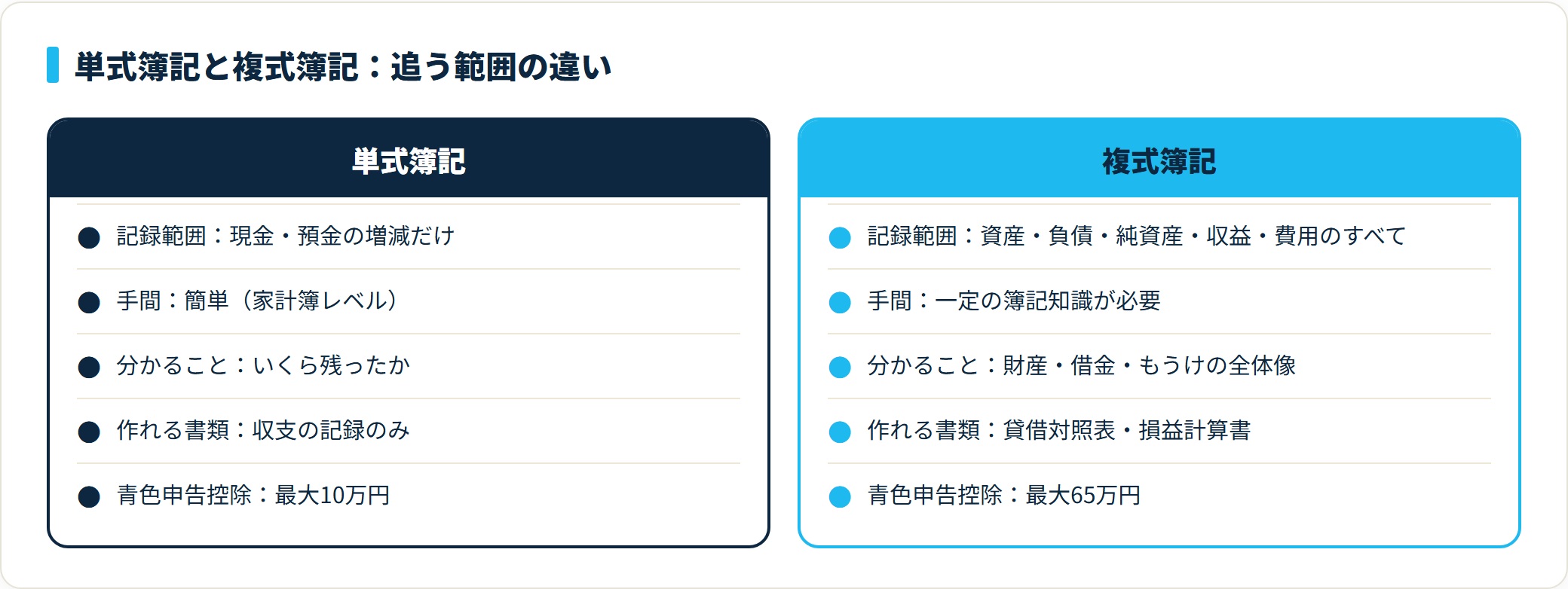 単式簿記は現金の増減だけ・控除最大10万円、複式簿記は資産負債純資産収益費用のすべてを記録し貸借対照表と損益計算書が作れて控除最大65万円という違いを対比した図