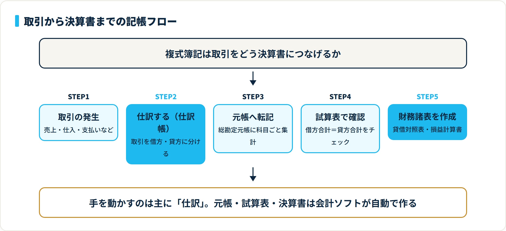 複式簿記の記帳の流れを5ステップで示したフロー図。取引の発生から仕訳、総勘定元帳への転記、試算表での一致確認を経て貸借対照表と損益計算書を作成するまでの手順