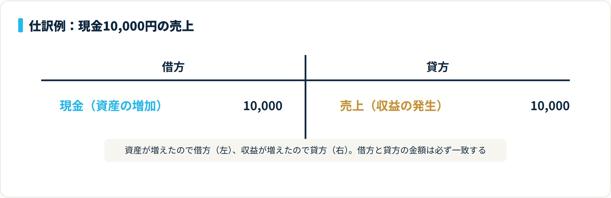 現金10,000円の売上の仕訳を示したT字勘定。借方に現金10,000円（資産の増加）、貸方に売上10,000円（収益の発生）を記入し左右が一致する図