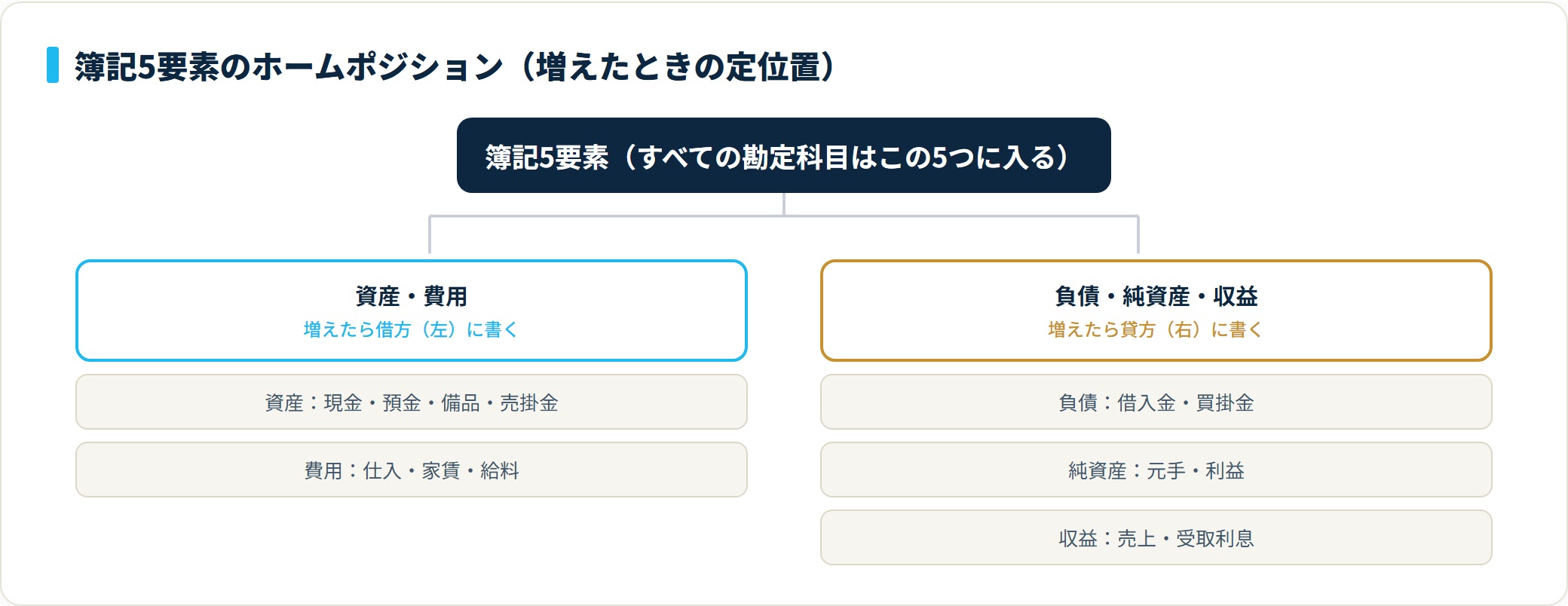 簿記5要素を増えたときの定位置で分類したツリー。資産と費用は借方（左）がホームポジション、負債と純資産と収益は貸方（右）がホームポジションであることを示す図