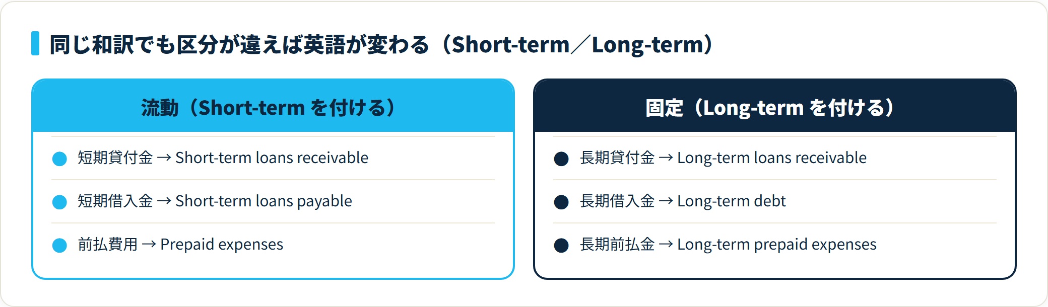 貸付金・借入金・前払費用について、流動区分ではShort-term、固定区分ではLong-termを付けて英語が変わることを左右で対比した図。
