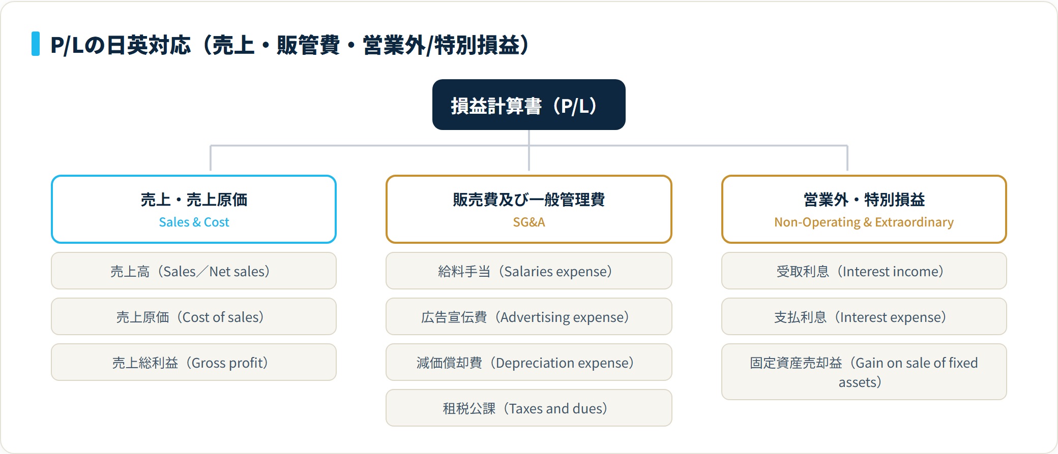 損益計算書を売上・売上原価、販売費及び一般管理費、営業外・特別損益の3区分に分け、代表科目を日本語と英語の対訳で並べたツリー図。