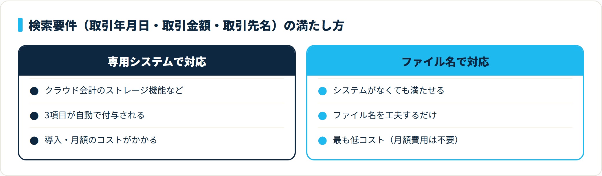 電子取引の検索要件は専用システムの自動付与でもファイル名の工夫でも満たせ、ファイル名運用は最も低コスト。