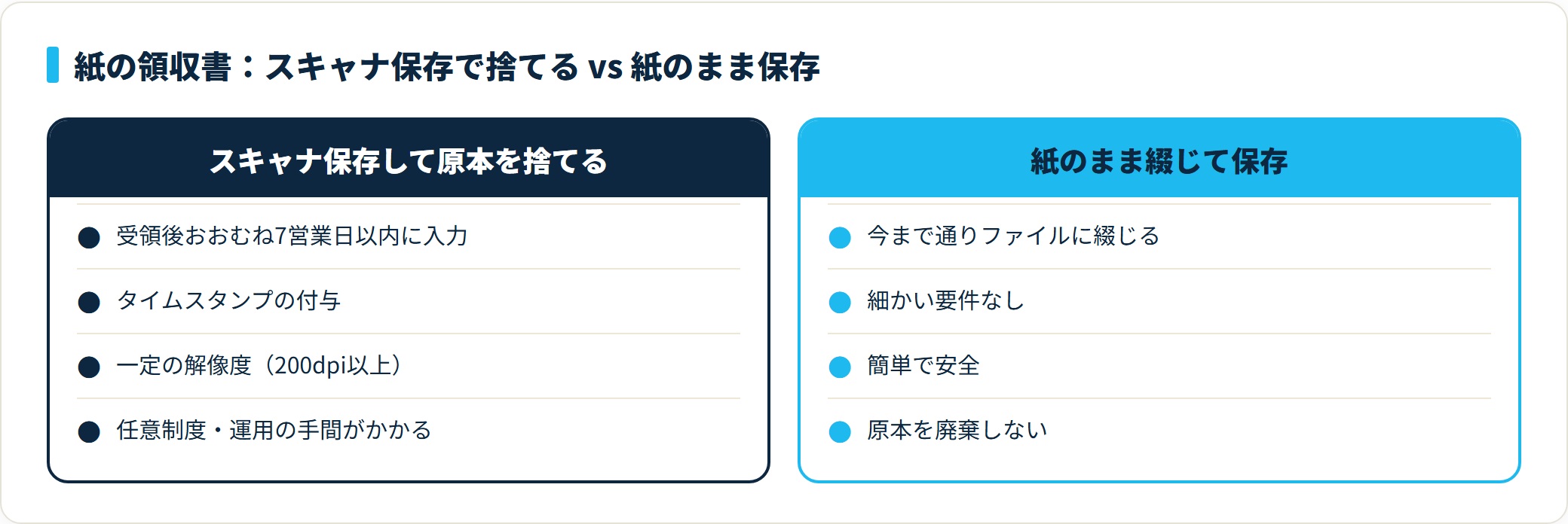 紙の領収書はスキャナ保存の要件を満たせば捨てられるが、7営業日以内入力・タイムスタンプ・200dpi以上が必要で、手間なら紙のまま保存が簡単で安全。