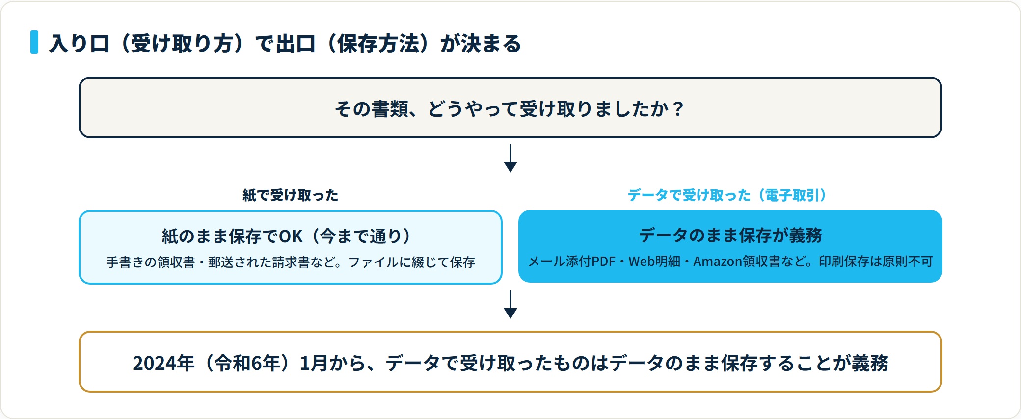 紙で受け取った書類は紙のまま保存でよいが、データで受け取った電子取引は印刷せずデータのまま保存する義務がある。