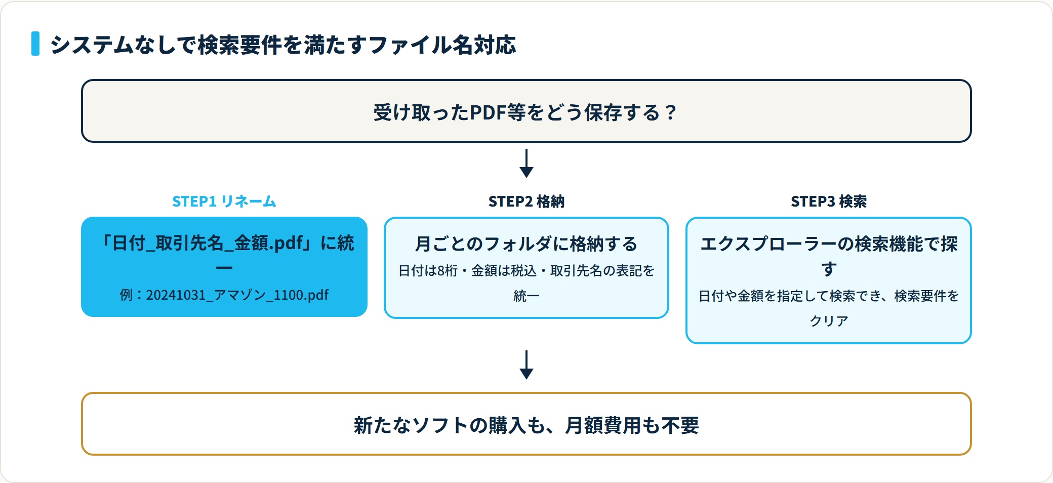PDFを日付_取引先_金額でリネームし月ごとのフォルダに格納すれば、エクスプローラーの検索で電子帳簿保存法の検索要件を満たせる。