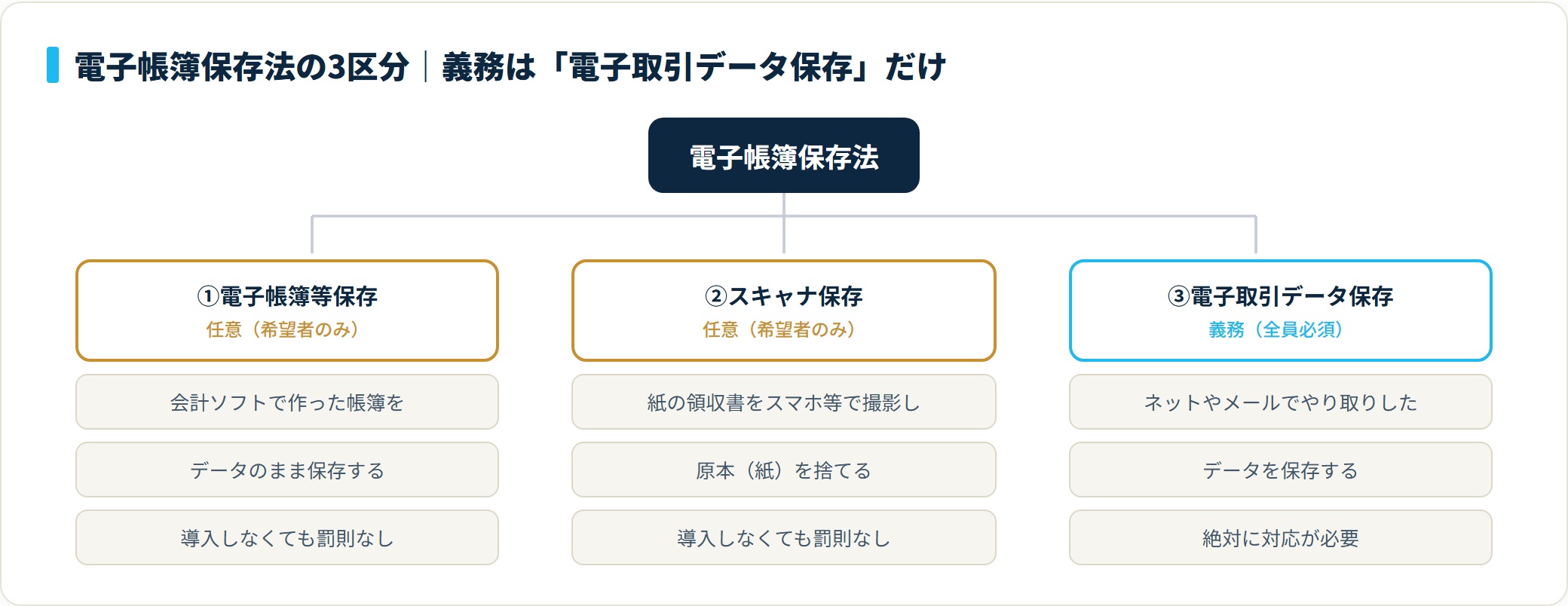 電子帳簿保存法は電子帳簿等保存・スキャナ保存・電子取引データ保存の3区分に分かれ、義務は電子取引データ保存の1つだけで残り2つは任意。