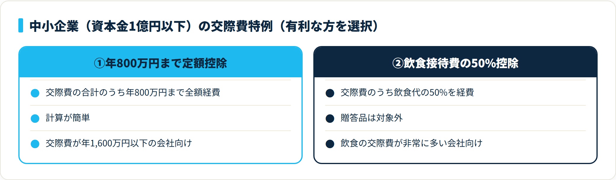 中小企業の交際費特例。年800万円までの定額控除と飲食接待費50%控除のうち有利な方を選べ、計算が簡単な①800万円定額控除を選ぶ会社がほとんど。