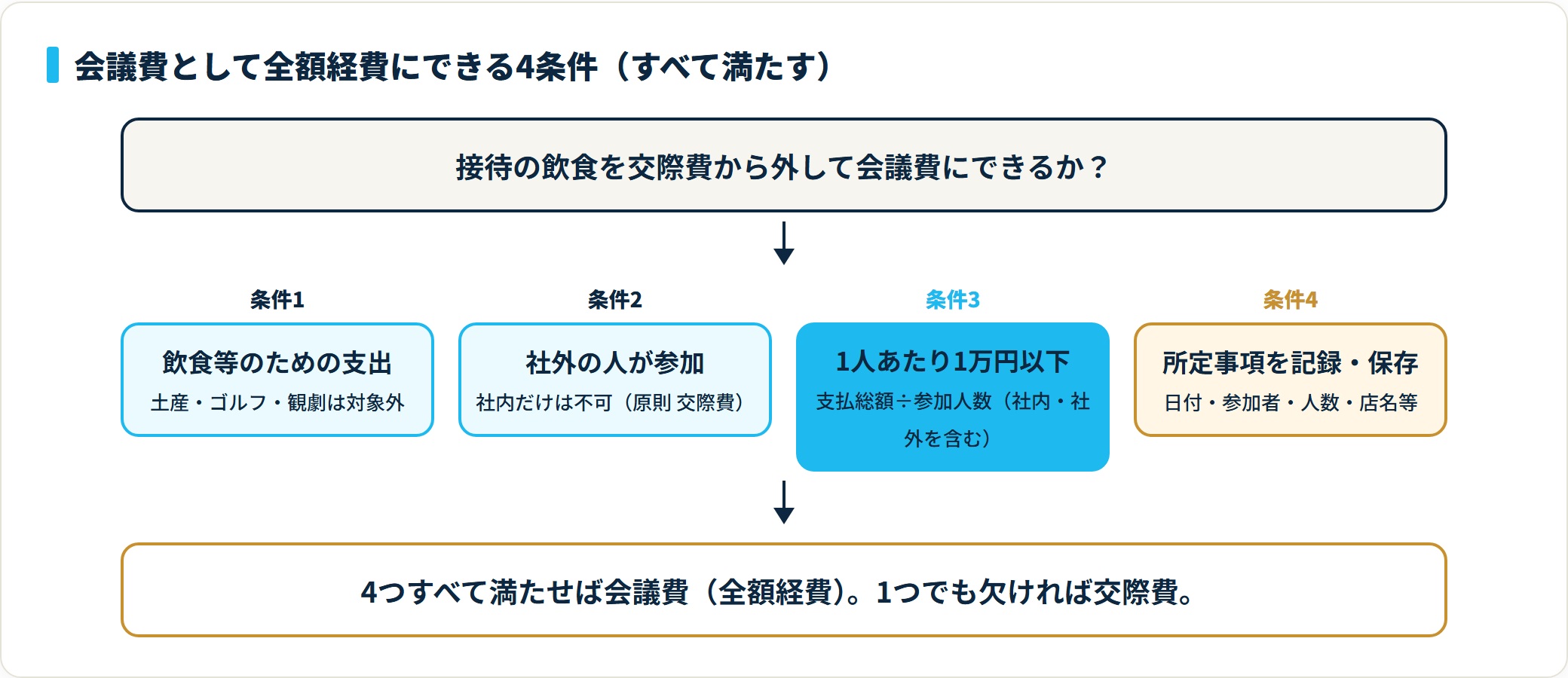会議費にする4条件。飲食目的の支出・社外の人が参加・1人1万円以下・記録の保存をすべて満たすと会議費、1つでも欠けると交際費になる。