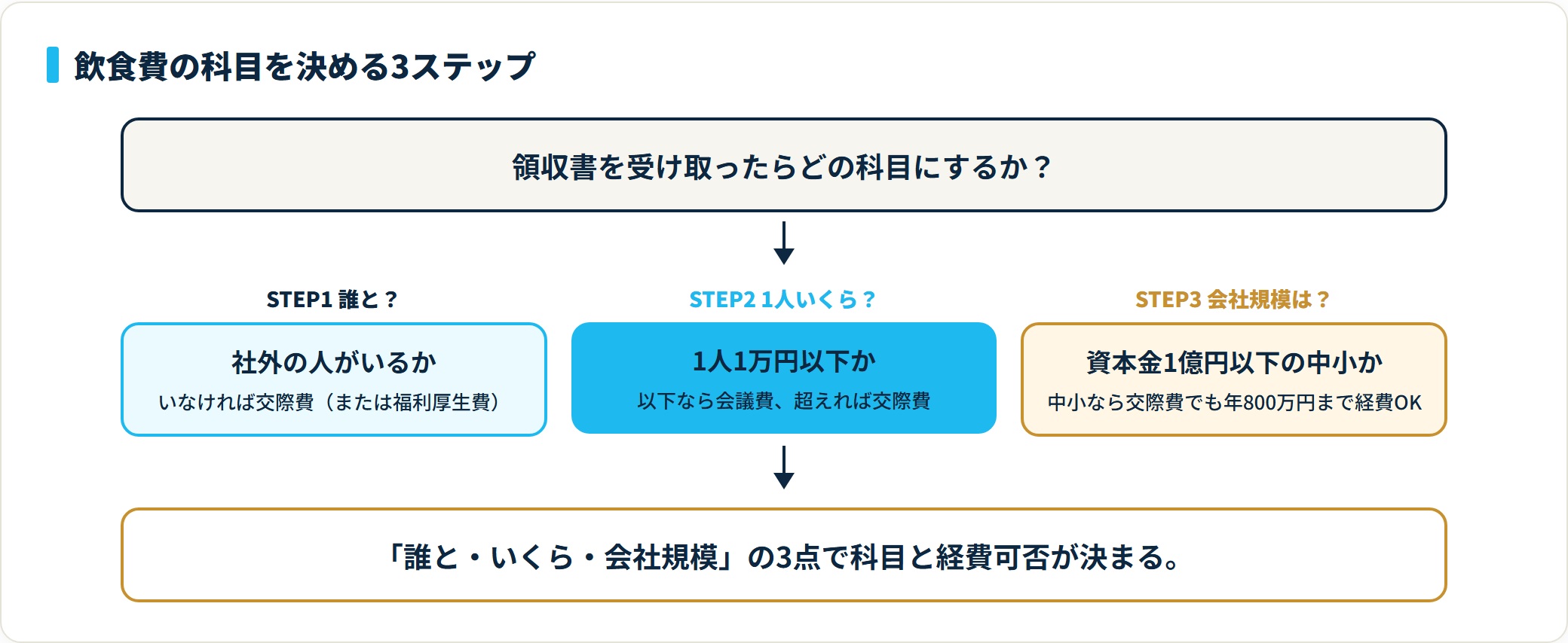 3ステップ判定フロー。社外の人の有無、1人1万円以下か、中小企業かの順に当てはめ、会議費・交際費の科目と経費可否を判定する。