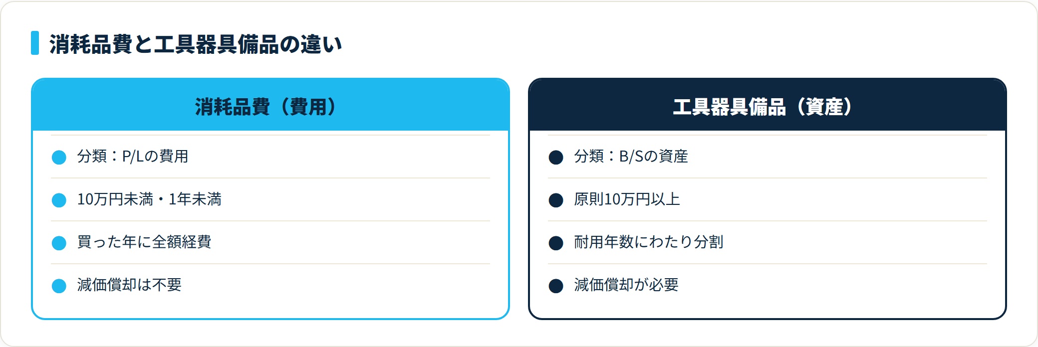 消耗品費はP/Lの費用で買った年に全額経費、工具器具備品はB/Sの資産で耐用年数にわたり減価償却するという対比図