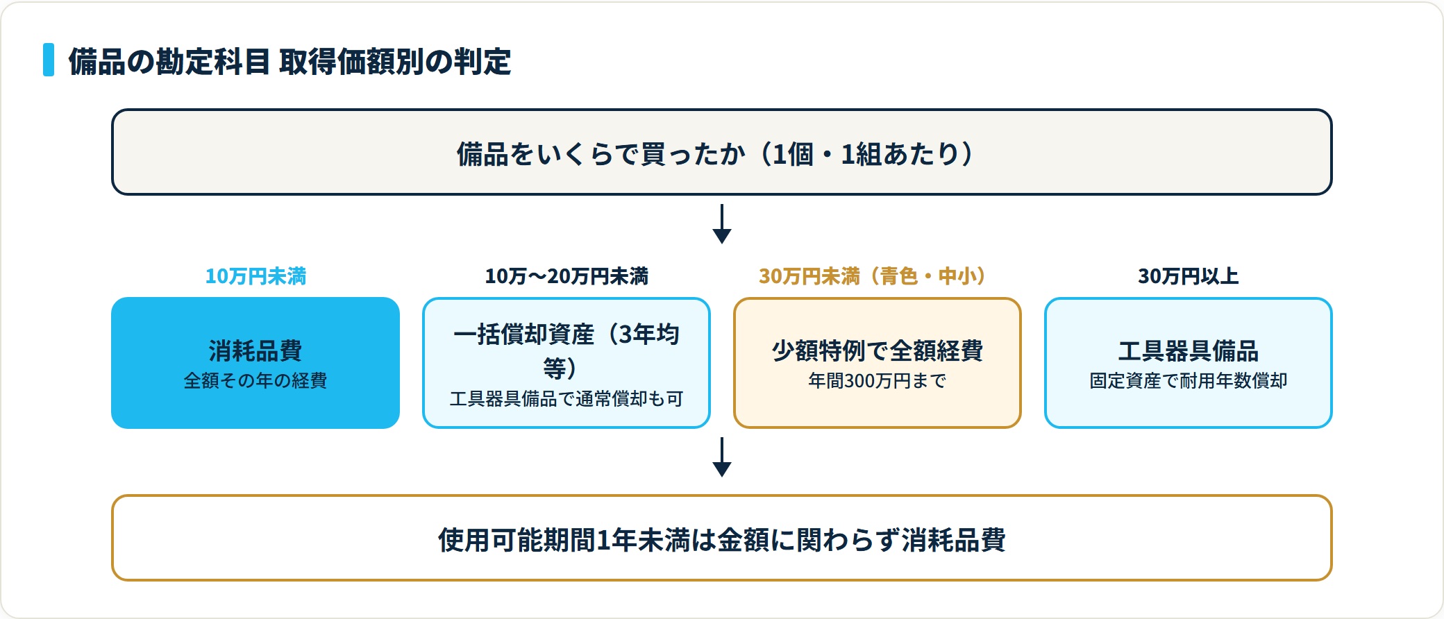 備品は取得価額10万円未満なら消耗品費で全額経費、10万円以上20万円未満は一括償却資産、40万円未満は青色中小の特例で全額経費、40万円以上は工具器具備品で減価償却という判定フロー図(2026年4月1日以後取得分)