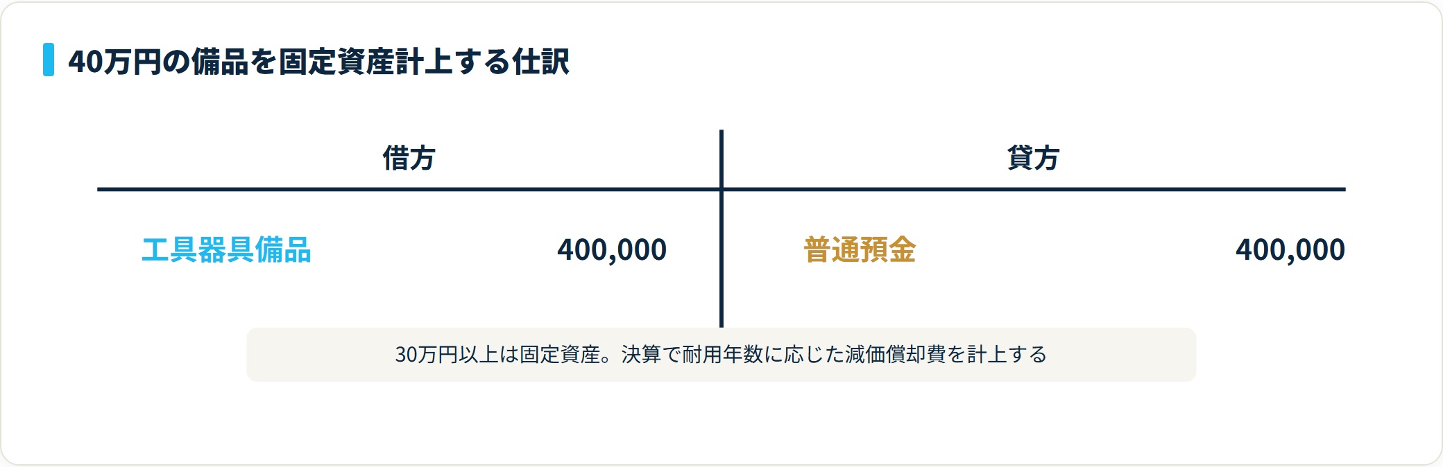 40万円のサーバーを普通預金で購入した場合、借方に工具器具備品40万円・貸方に普通預金40万円を計上するT字勘定図