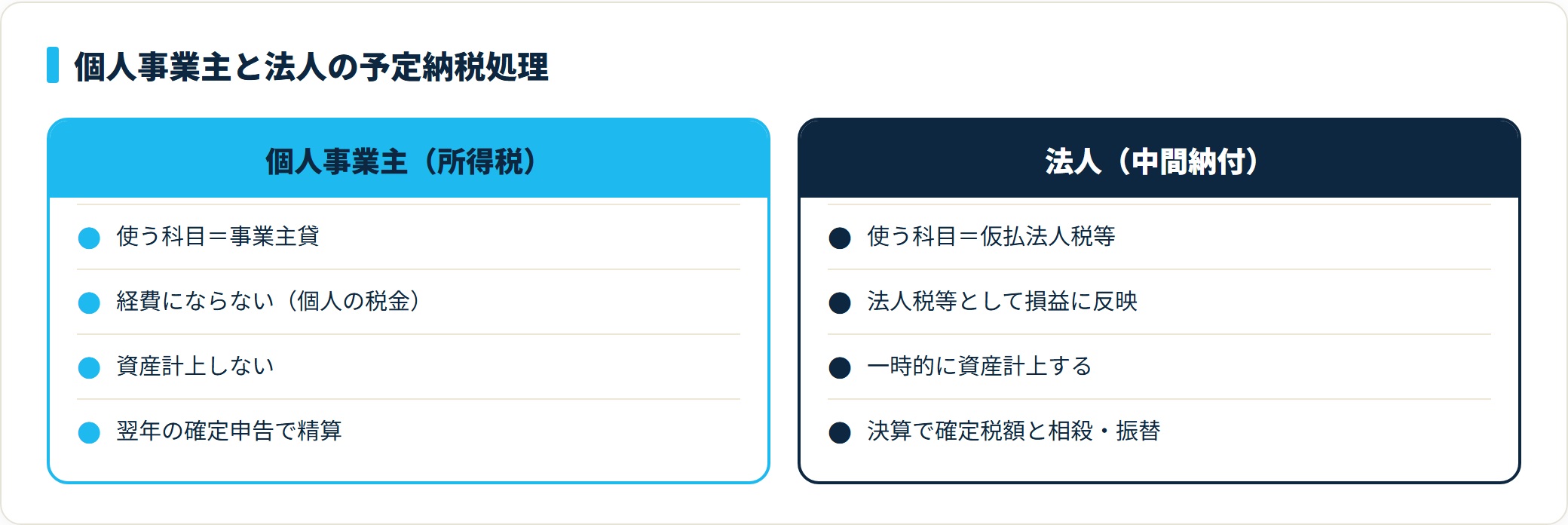 個人事業主と法人の予定納税処理の比較。個人は事業主貸で経費にならず翌年精算、法人は仮払法人税等で資産計上し決算で振り替える