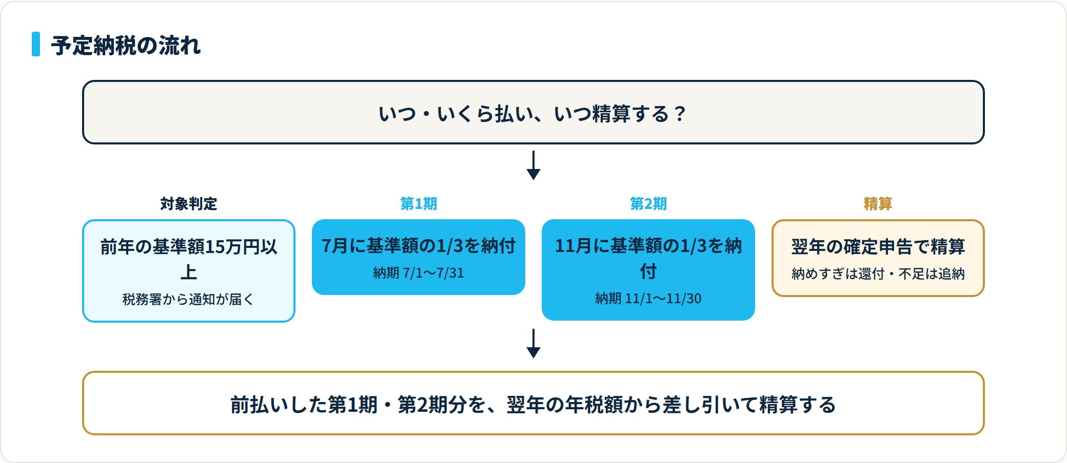 予定納税の流れ。前年の予定納税基準額が15万円以上だと通知が届き、第1期7月と第2期11月に基準額の3分の1ずつ納付し、翌年の確定申告で年税額から差し引いて精算する