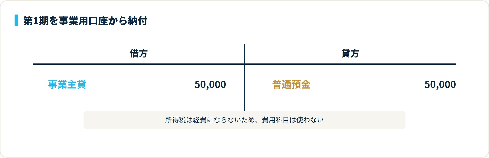 第1期分5万円の納付仕訳。借方は事業主貸50,000円、貸方は普通預金50,000円