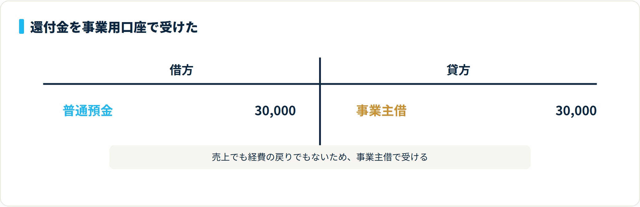 還付金3万円の入金仕訳。借方は普通預金30,000円、貸方は事業主借30,000円