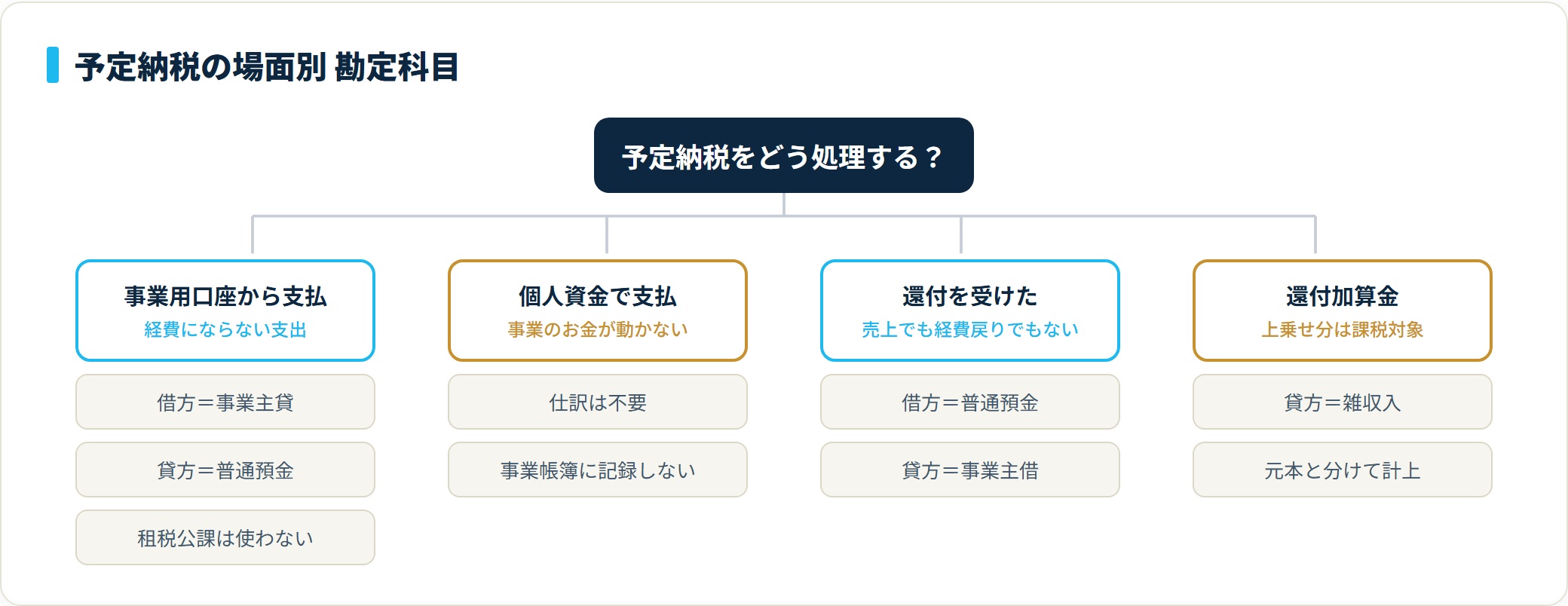予定納税の場面別勘定科目。事業用口座からの支払は事業主貸、個人資金の支払は仕訳不要、還付は事業主借、還付加算金は雑収入で処理する