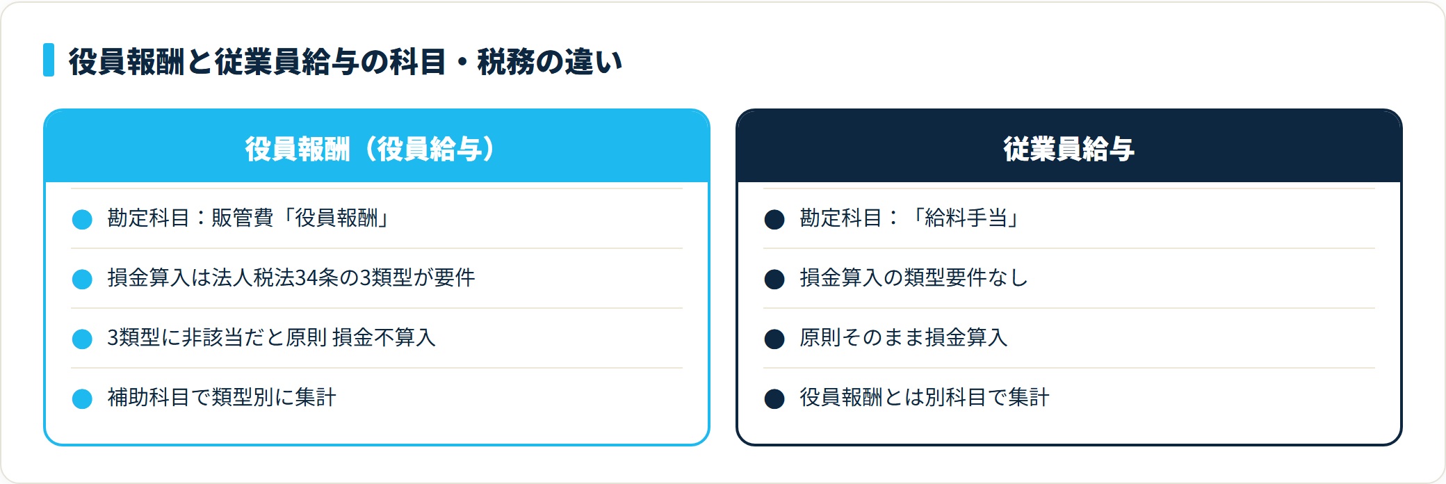 役員報酬と従業員給与の比較。役員報酬は役員報酬勘定で3類型判定が損金算入の要件、従業員給与は給料手当勘定で類型要件なく原則損金算入。