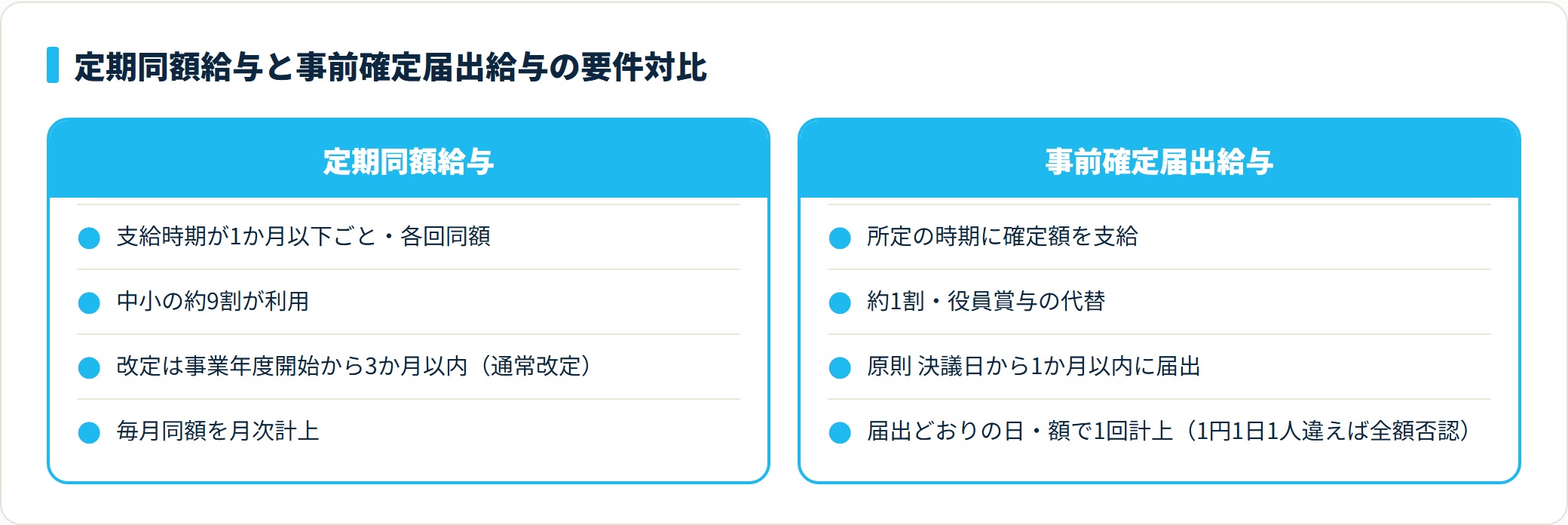 定期同額給与と事前確定届出給与の要件比較。定期同額は毎月同額で改定は期首3か月以内、事前確定は事前届出が要件で届出どおりでないと全額損金不算入。