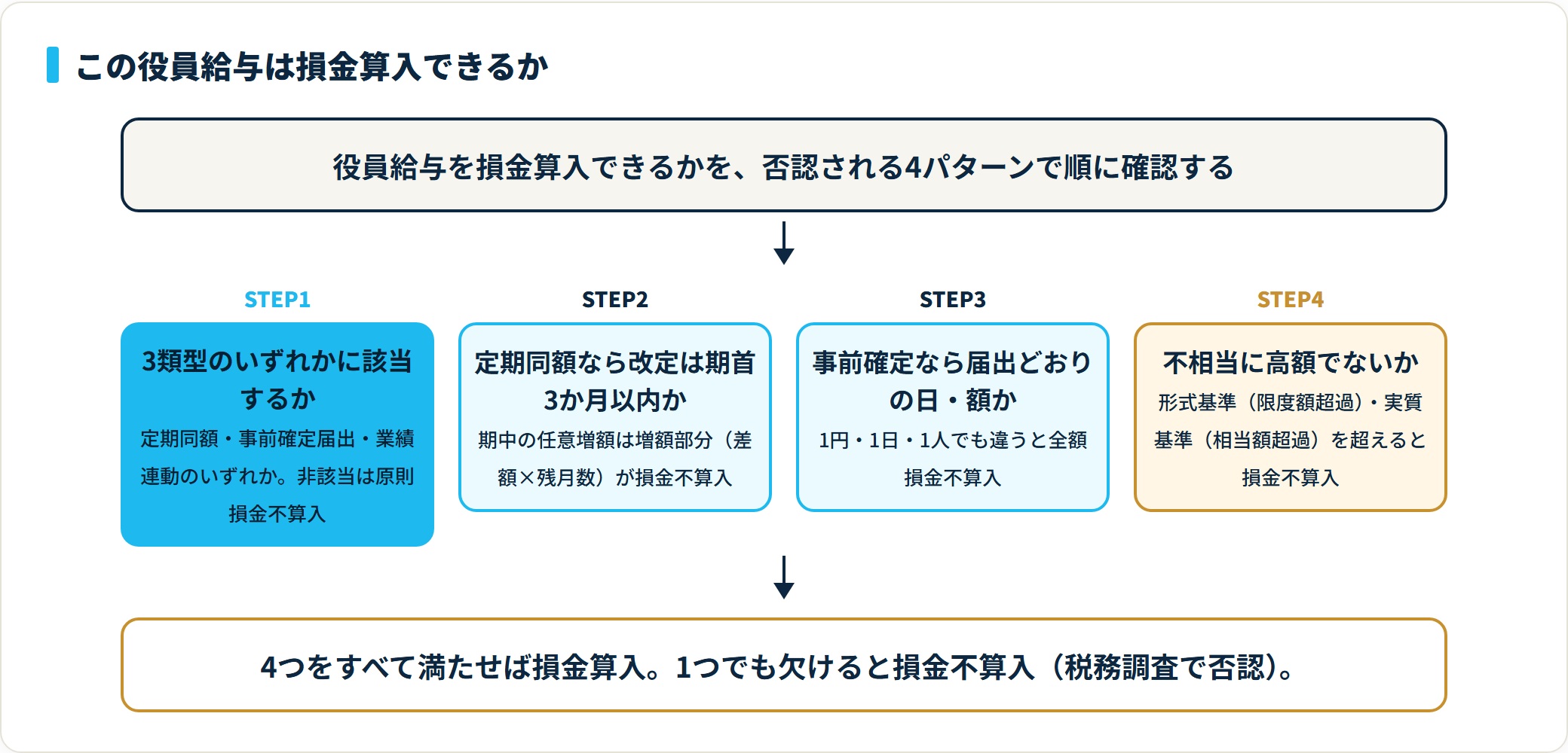 役員給与の損金算入判定フロー。3類型該当、定期同額の改定は期首3か月以内、事前確定は届出どおり、不相当に高額でない、の4つをすべて満たせば損金算入。
