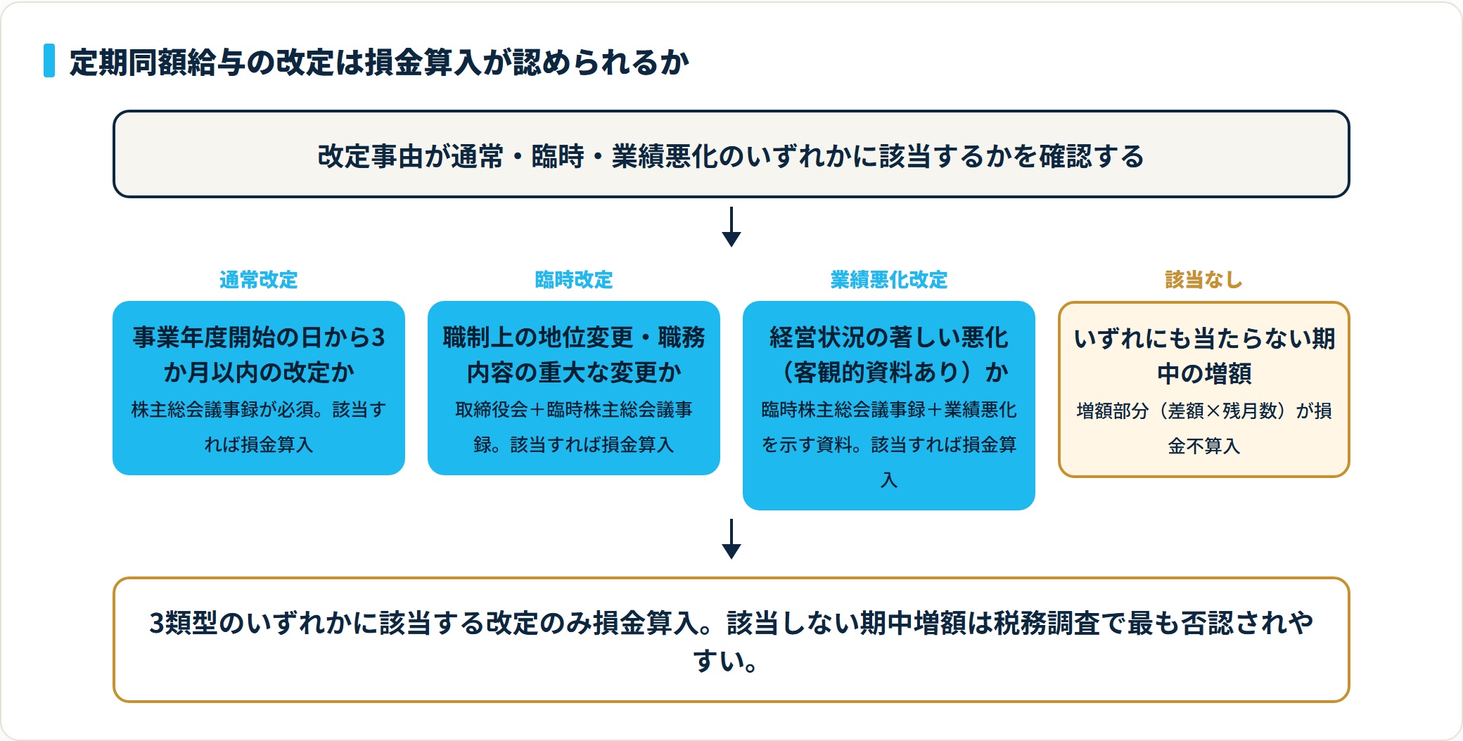 定期同額給与の改定判定フロー。通常改定（期首3か月以内）・臨時改定（職制変更）・業績悪化改定のいずれかに該当すれば損金算入、該当しない期中増額は増額部分が損金不算入。