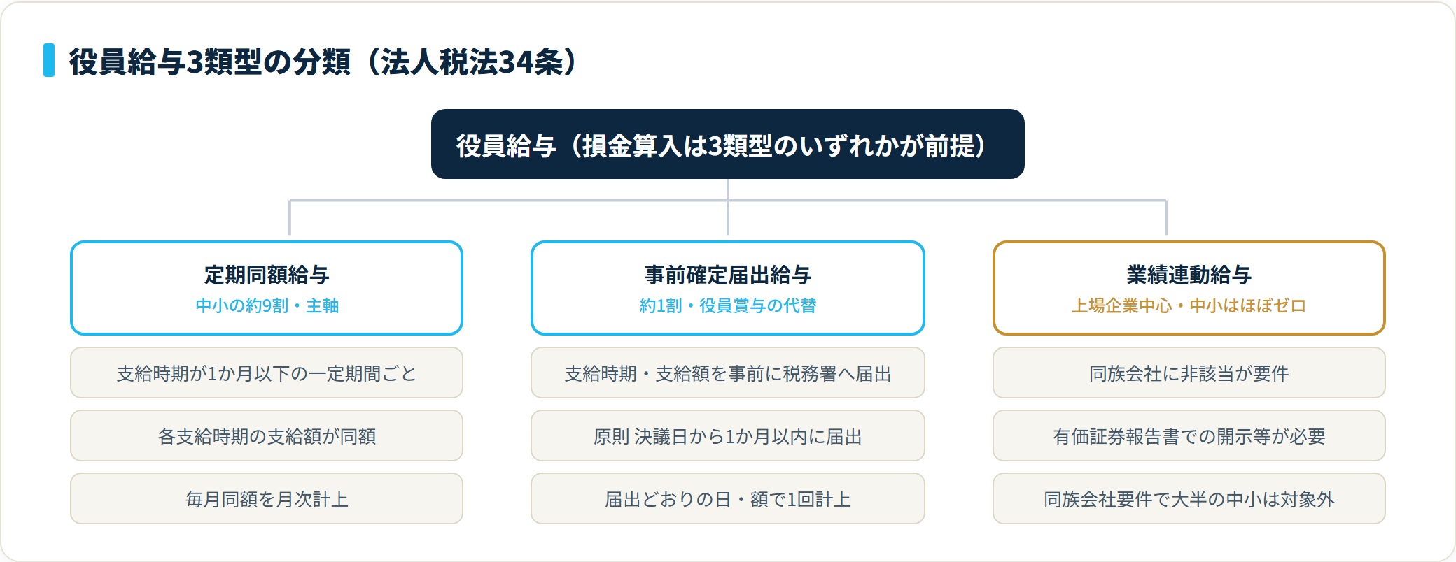 役員給与3類型の分類図。定期同額給与が中小の約9割で主軸、事前確定届出給与が約1割で役員賞与の代替、業績連動給与は上場企業中心で中小はほぼ対象外。
